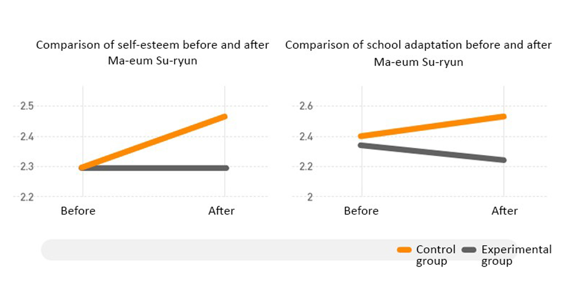 The Effect of the Ma-eum Su-ryun School Program on Self-Respect and School Adaptive Behaviors in Elementary School Students