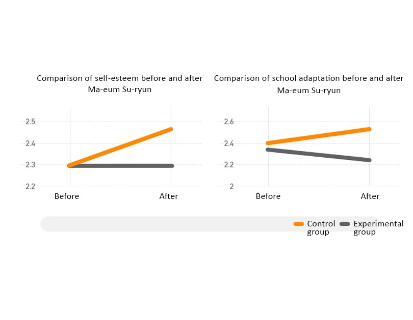 The Effect of Ma-eum Su-ryun School Program on Self-Respect and School Adaptive Behaviors in Elementary School Students