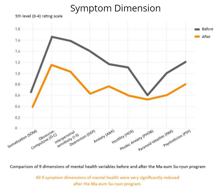 The Effect of Ma-eum Su-ryun Camp Program on Mental Health and Happiness in College Students